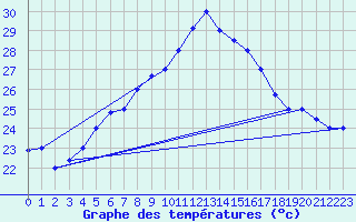 Courbe de tempratures pour Bandirma