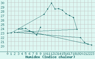 Courbe de l'humidex pour Cavalaire-sur-Mer (83)