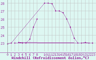 Courbe du refroidissement olien pour Al Hoceima