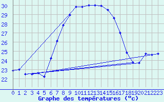 Courbe de tempratures pour Mezzo Gregorio