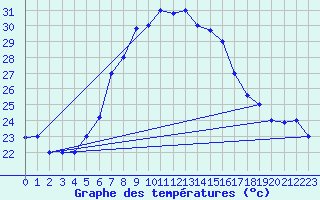 Courbe de tempratures pour Balikesir
