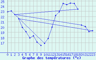 Courbe de tempratures pour Millau - Soulobres (12)