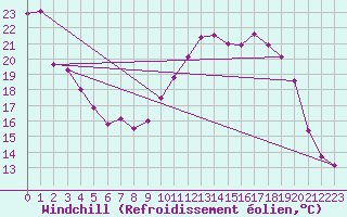 Courbe du refroidissement olien pour Dinard (35)