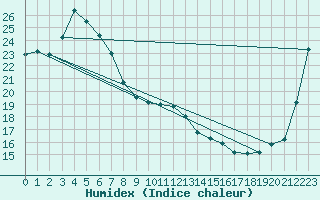 Courbe de l'humidex pour Miyakonojo