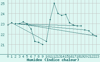 Courbe de l'humidex pour Lisbonne (Po)