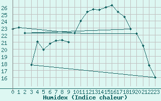 Courbe de l'humidex pour Mont-Rigi (Be)