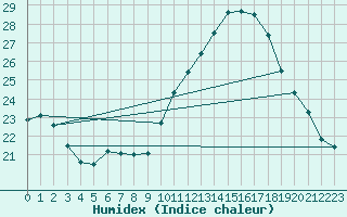 Courbe de l'humidex pour Trgueux (22)