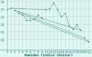 Courbe de l'humidex pour Hanko Tulliniemi