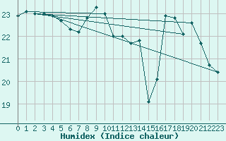 Courbe de l'humidex pour Leign-les-Bois (86)