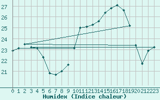 Courbe de l'humidex pour Narbonne-Ouest (11)