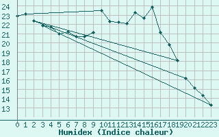 Courbe de l'humidex pour Weinbiet