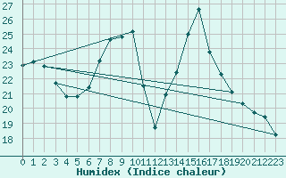 Courbe de l'humidex pour Chaumont (Sw)