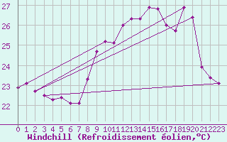 Courbe du refroidissement olien pour Ile Rousse (2B)