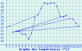 Courbe de tempratures pour Verges (Esp)