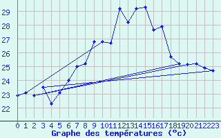 Courbe de tempratures pour Siria