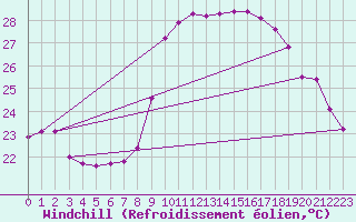 Courbe du refroidissement olien pour Hyres (83)