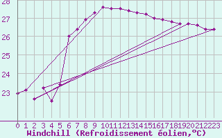 Courbe du refroidissement olien pour Hadera Port