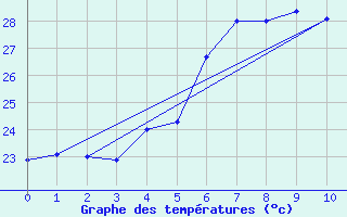 Courbe de tempratures pour St-Leu (974)