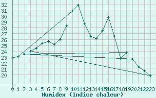 Courbe de l'humidex pour Abbeville (80)