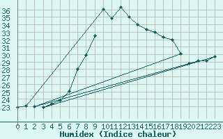 Courbe de l'humidex pour Leba