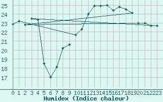 Courbe de l'humidex pour Mumbles