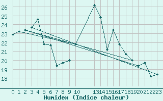 Courbe de l'humidex pour Cabo Vilan