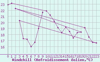 Courbe du refroidissement olien pour Grenoble/St-Etienne-St-Geoirs (38)