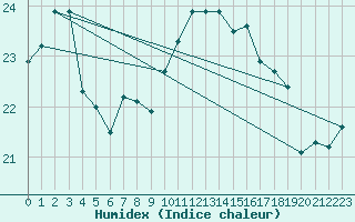 Courbe de l'humidex pour Messina