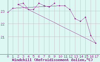 Courbe du refroidissement olien pour Yeppoon Aws