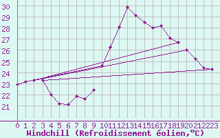 Courbe du refroidissement olien pour Le Grau-du-Roi (30)
