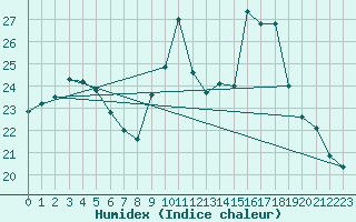 Courbe de l'humidex pour Rimbach-Prs-Masevaux (68)