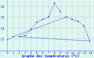 Courbe de tempratures pour Pierrefonds-Aeroport (974)