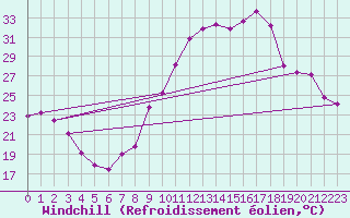 Courbe du refroidissement olien pour Chartres (28)