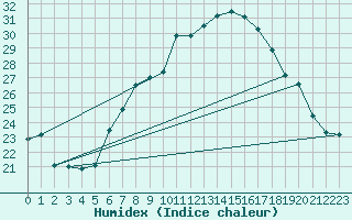 Courbe de l'humidex pour Simbach/Inn