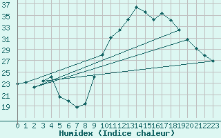 Courbe de l'humidex pour Reims-Prunay (51)