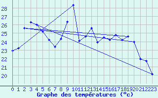 Courbe de tempratures pour Dunkerque (59)
