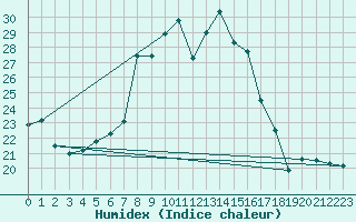 Courbe de l'humidex pour Sion (Sw)