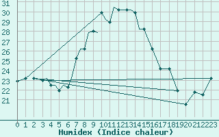 Courbe de l'humidex pour Aktion Airport