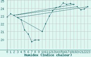 Courbe de l'humidex pour Angliers (17)