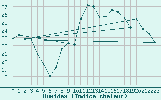 Courbe de l'humidex pour Calais / Marck (62)