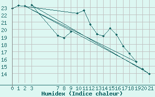 Courbe de l'humidex pour Agde (34)