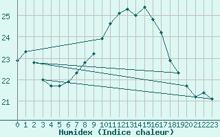 Courbe de l'humidex pour Hano