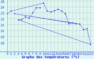 Courbe de tempratures pour Alistro (2B)