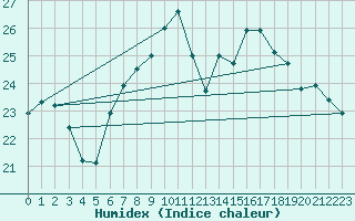 Courbe de l'humidex pour Oron (Sw)