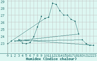 Courbe de l'humidex pour Llanes