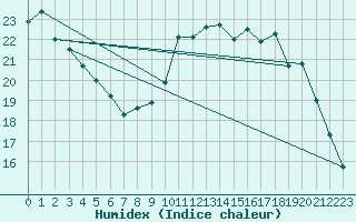 Courbe de l'humidex pour Mouilleron-le-Captif (85)