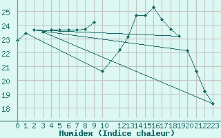 Courbe de l'humidex pour Lamballe (22)