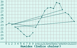 Courbe de l'humidex pour Avord (18)