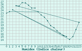 Courbe de l'humidex pour Tadotsu