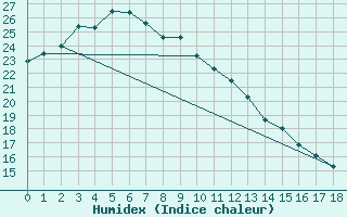 Courbe de l'humidex pour Tadotsu